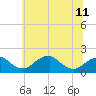 Indian Head tide chart for Tuesday, June 11, 2024
