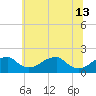Indian Head tide chart for Thursday, June 13, 2024