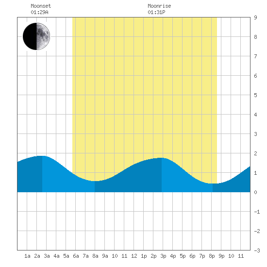 Indian Head tide chart for Friday, June 14, 2024