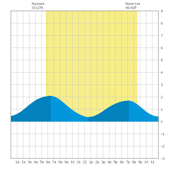 Indian Head tide chart for Wednesday, June 19, 2024