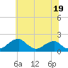 Indian Head tide chart for Wednesday, June 19, 2024