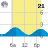 Indian Head tide chart for Friday, June 21, 2024