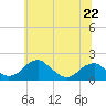 Indian Head tide chart for Saturday, June 22, 2024