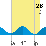 Indian Head tide chart for Wednesday, June 26, 2024