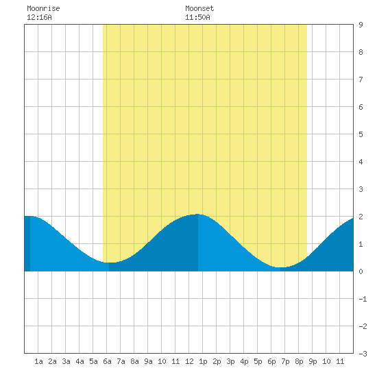 Indian Head tide chart for Thursday, June 27, 2024