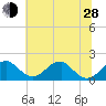 Indian Head tide chart for Friday, June 28, 2024