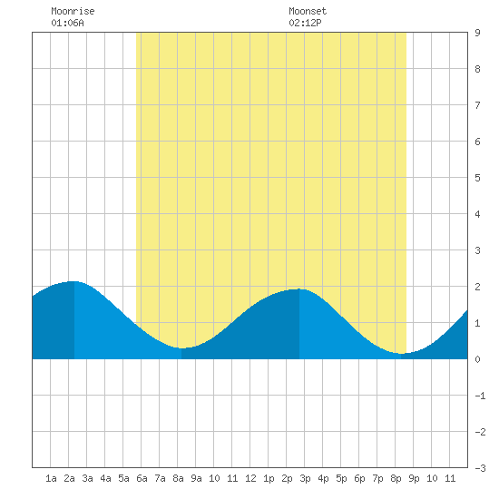 Indian Head tide chart for Saturday, June 29, 2024