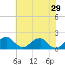 Indian Head tide chart for Saturday, June 29, 2024