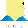 Indian Head tide chart for Tuesday, June 4, 2024