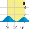 Indian Head tide chart for Wednesday, June 5, 2024