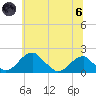 Indian Head tide chart for Thursday, June 6, 2024