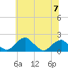 Indian Head tide chart for Friday, June 7, 2024