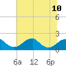 Indian Head tide chart for Wednesday, July 10, 2024