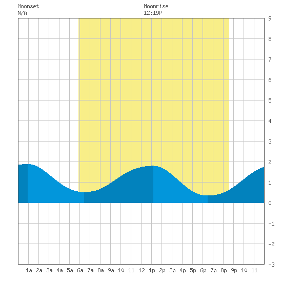 Indian Head tide chart for Friday, July 12, 2024