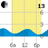 Indian Head tide chart for Saturday, July 13, 2024