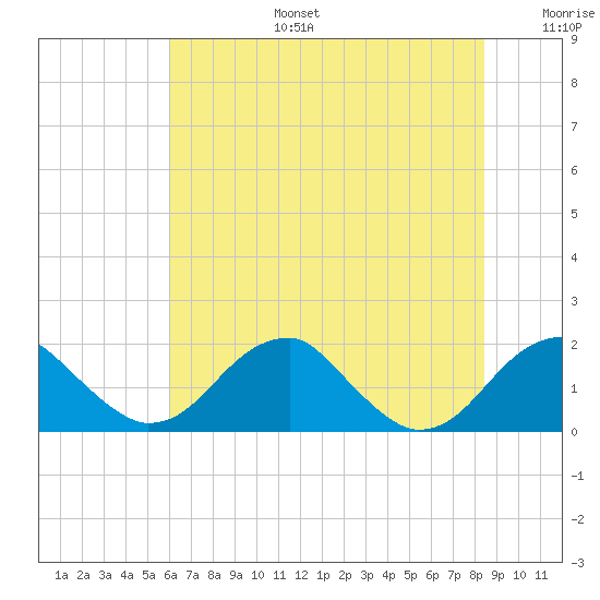 Indian Head tide chart for Thursday, July 25, 2024