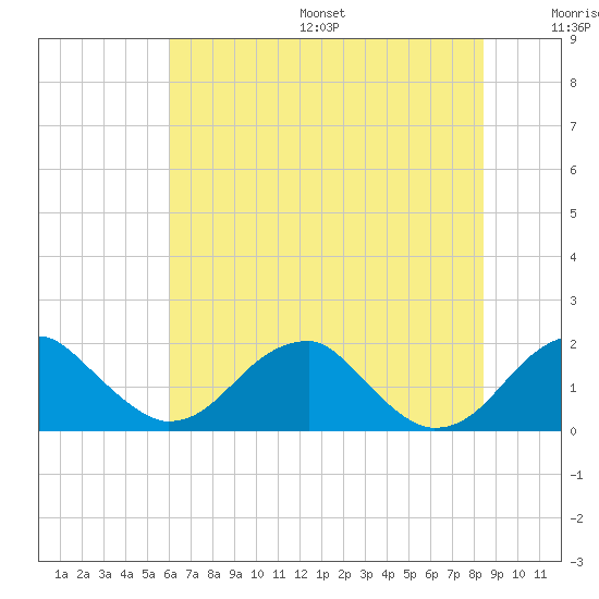 Indian Head tide chart for Friday, July 26, 2024