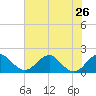 Indian Head tide chart for Friday, July 26, 2024