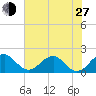 Indian Head tide chart for Saturday, July 27, 2024