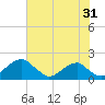 Indian Head tide chart for Wednesday, July 31, 2024