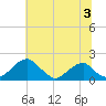 Indian Head tide chart for Wednesday, July 3, 2024