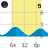 Indian Head tide chart for Friday, July 5, 2024
