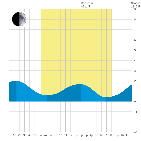 Indian Head tide chart for Monday, August 12, 2024