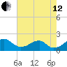 Indian Head tide chart for Monday, August 12, 2024