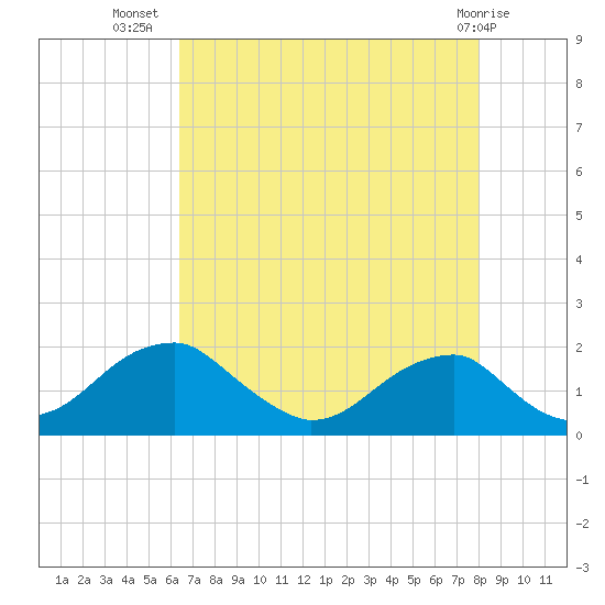 Indian Head tide chart for Saturday, August 17, 2024