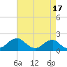 Indian Head tide chart for Saturday, August 17, 2024