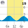Indian Head tide chart for Monday, August 19, 2024
