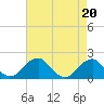 Indian Head tide chart for Tuesday, August 20, 2024