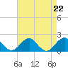 Indian Head tide chart for Thursday, August 22, 2024