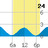 Indian Head tide chart for Saturday, August 24, 2024