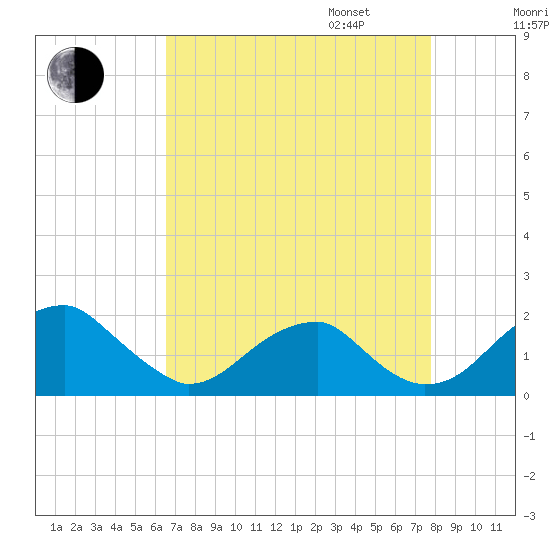 Indian Head tide chart for Monday, August 26, 2024
