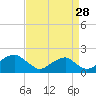 Indian Head tide chart for Wednesday, August 28, 2024
