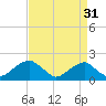 Indian Head tide chart for Saturday, August 31, 2024