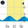 Indian Head tide chart for Sunday, August 4, 2024