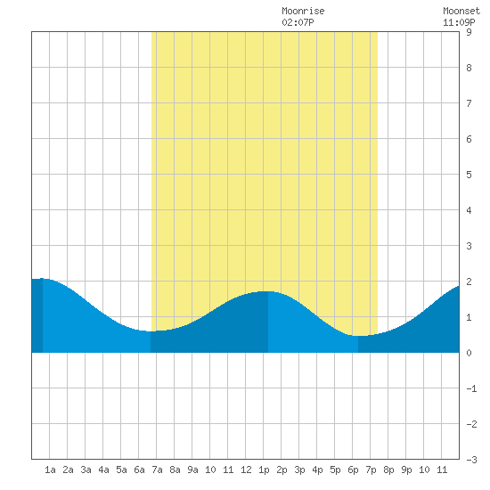 Indian Head tide chart for Tuesday, September 10, 2024
