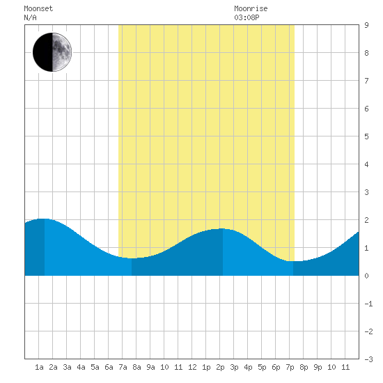 Indian Head tide chart for Wednesday, September 11, 2024