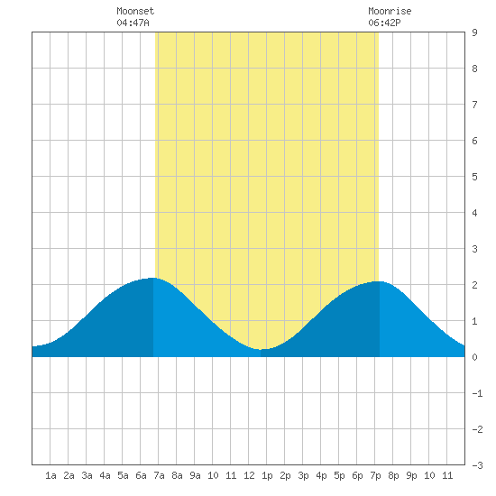 Indian Head tide chart for Monday, September 16, 2024