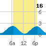 Indian Head tide chart for Monday, September 16, 2024