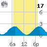 Indian Head tide chart for Tuesday, September 17, 2024