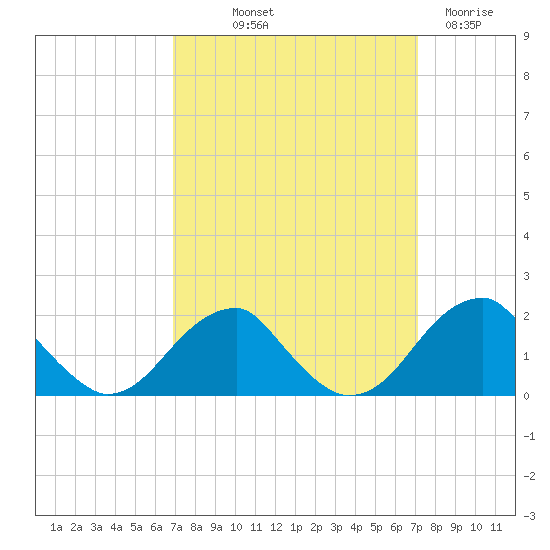 Indian Head tide chart for Friday, September 20, 2024