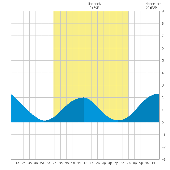 Indian Head tide chart for Sunday, September 22, 2024