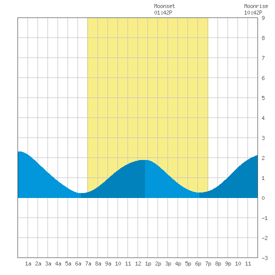 Indian Head tide chart for Monday, September 23, 2024