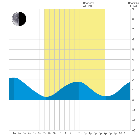 Indian Head tide chart for Tuesday, September 24, 2024