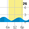 Indian Head tide chart for Thursday, September 26, 2024