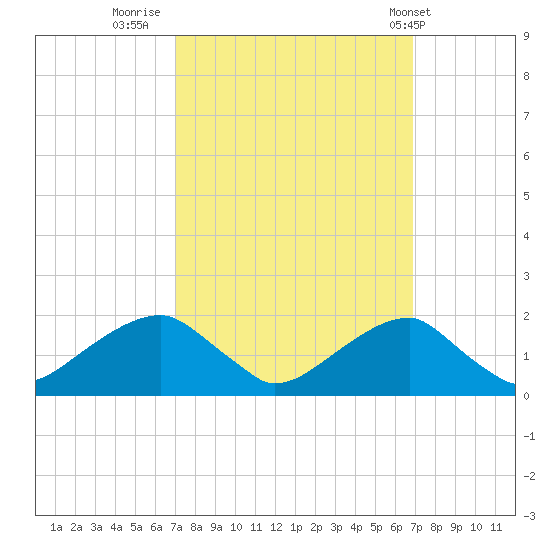 Indian Head tide chart for Sunday, September 29, 2024