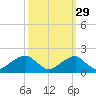 Indian Head tide chart for Sunday, September 29, 2024
